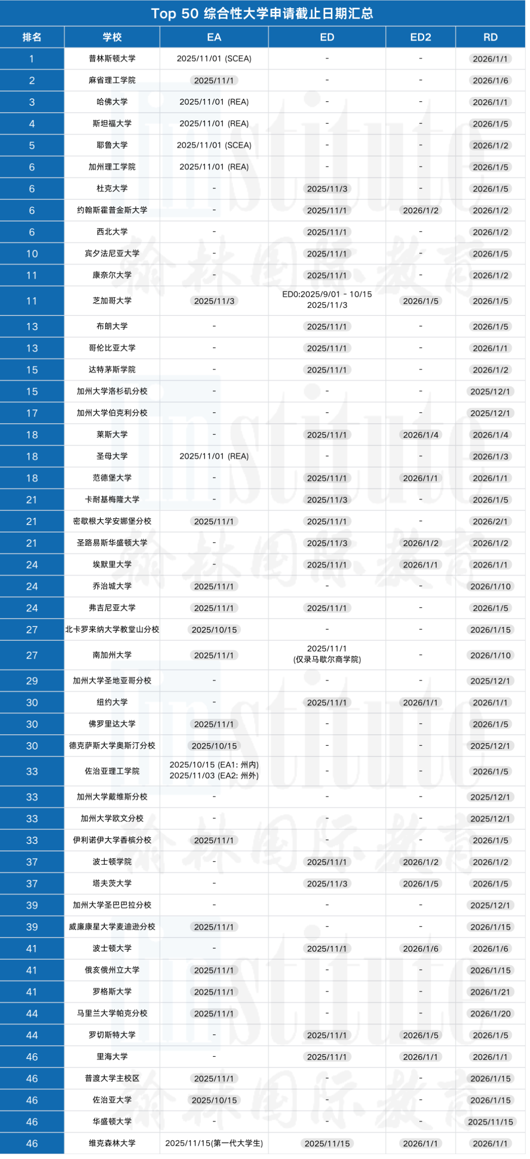 CA系统4天1.5万份申请！2026Fall美本申请爆棚，TOP50截止日期汇总！