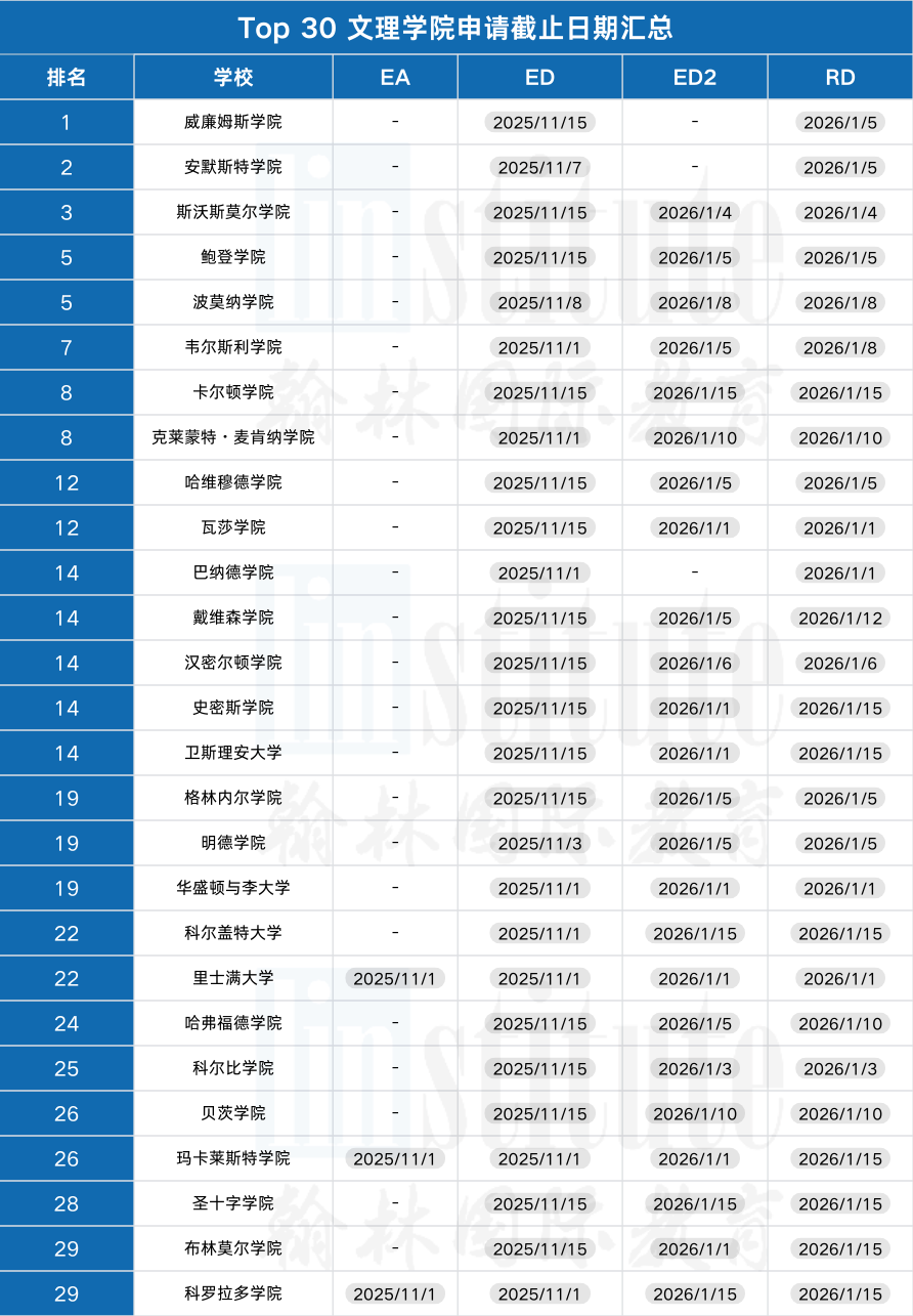 CA系统4天1.5万份申请！2026Fall美本申请爆棚，TOP50截止日期汇总！
