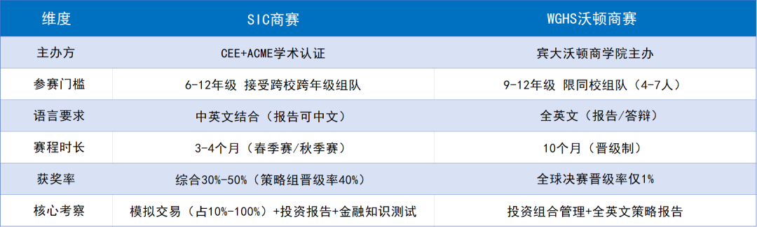 沃顿商赛“平替”？SIC投资挑战赛新赛季即将开始！商赛小白可冲！