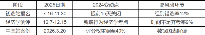 2025NEC经济商赛流程如何高效通关？A-Level/IB/AP三大体系10天冲刺方案 附翰林NEC资料包