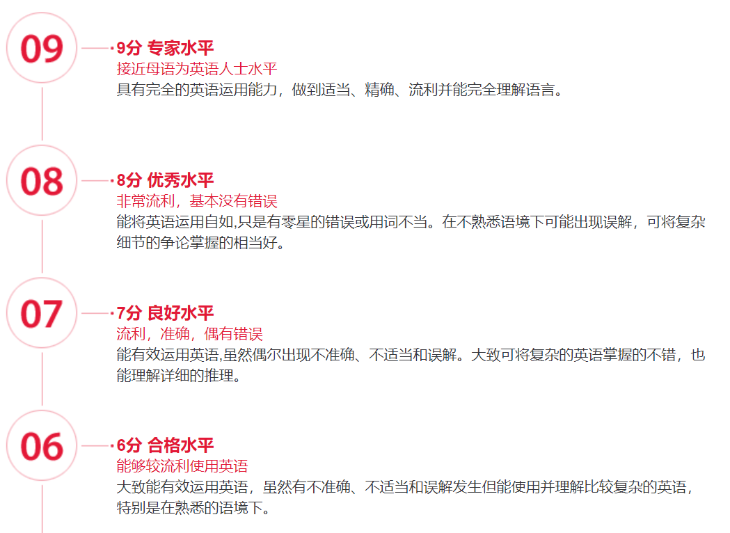 雅思7分！恭喜翰林学员实现从6.5到7分的跨越！离梦校更近一步！