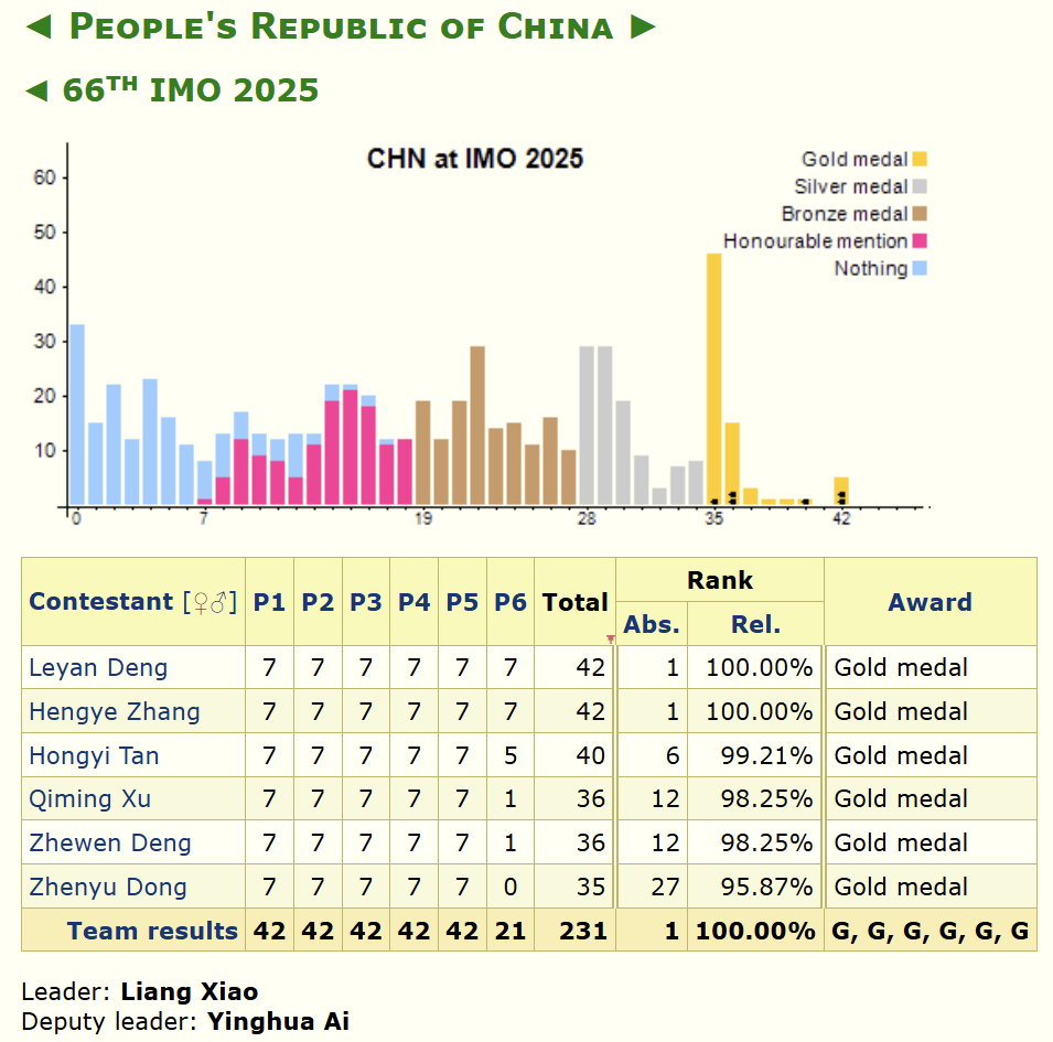 IMO中国队231分碾压AI封神！AMC数竞如何培养下一个数学战神？