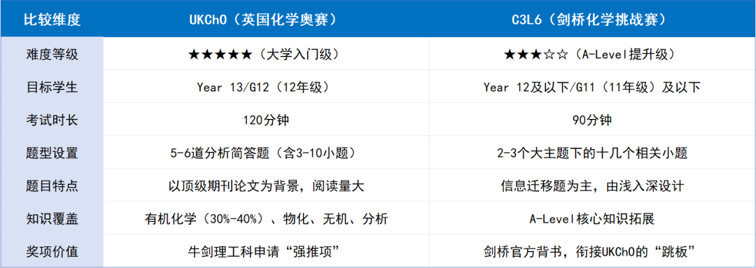 UKChO vs C3L6：难度/目标/含金量三维对比！化学竞赛你适合冲哪个？