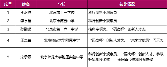 排名前10%的选手喜获最高荣誉！第39届全国青少年科技创新大赛 “中国科协主席奖”获奖名单揭晓，江苏代表队获奖数量全国第一！
