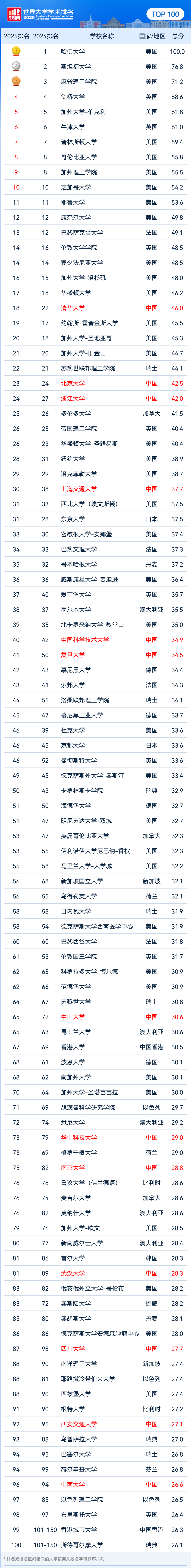 新格局？2025软科世界大学学术排名揭榜！哈佛蝉联23年全球第一！