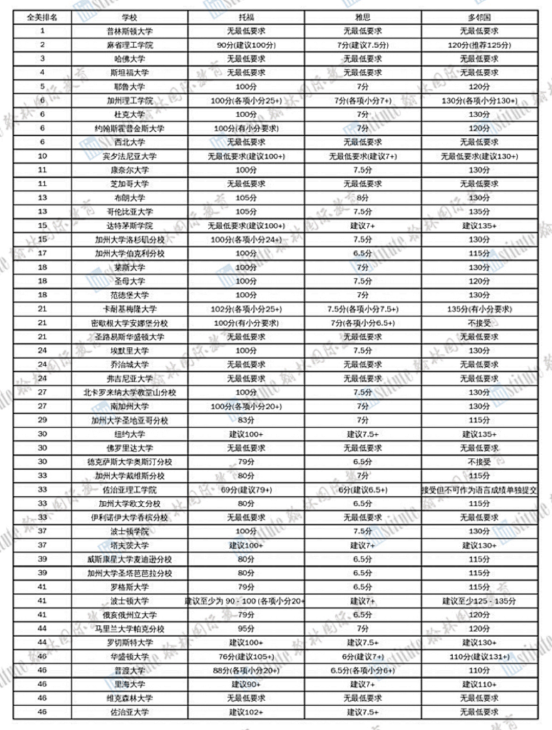 重磅！UCLA 提高 2026 Fall托福/雅思语言申请门槛！美本Top50语言成绩最低要求汇总！