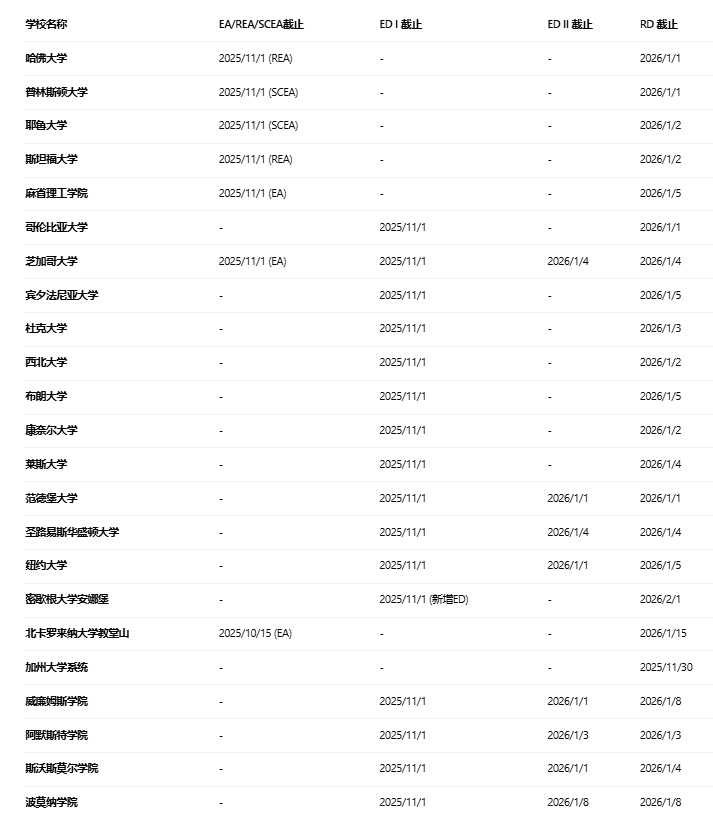 10.15第一波美本申请截止预警！2026美本卷出新高度，申请季高能时间轴出炉！