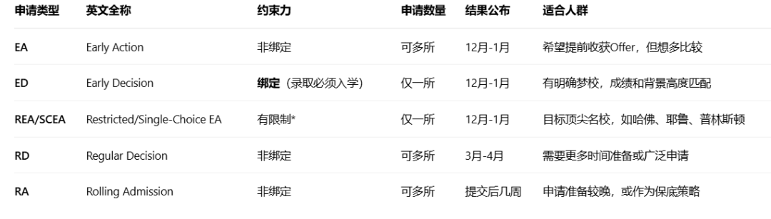 10.15第一波美本申请截止预警！2026美本卷出新高度，申请季高能时间轴出炉！