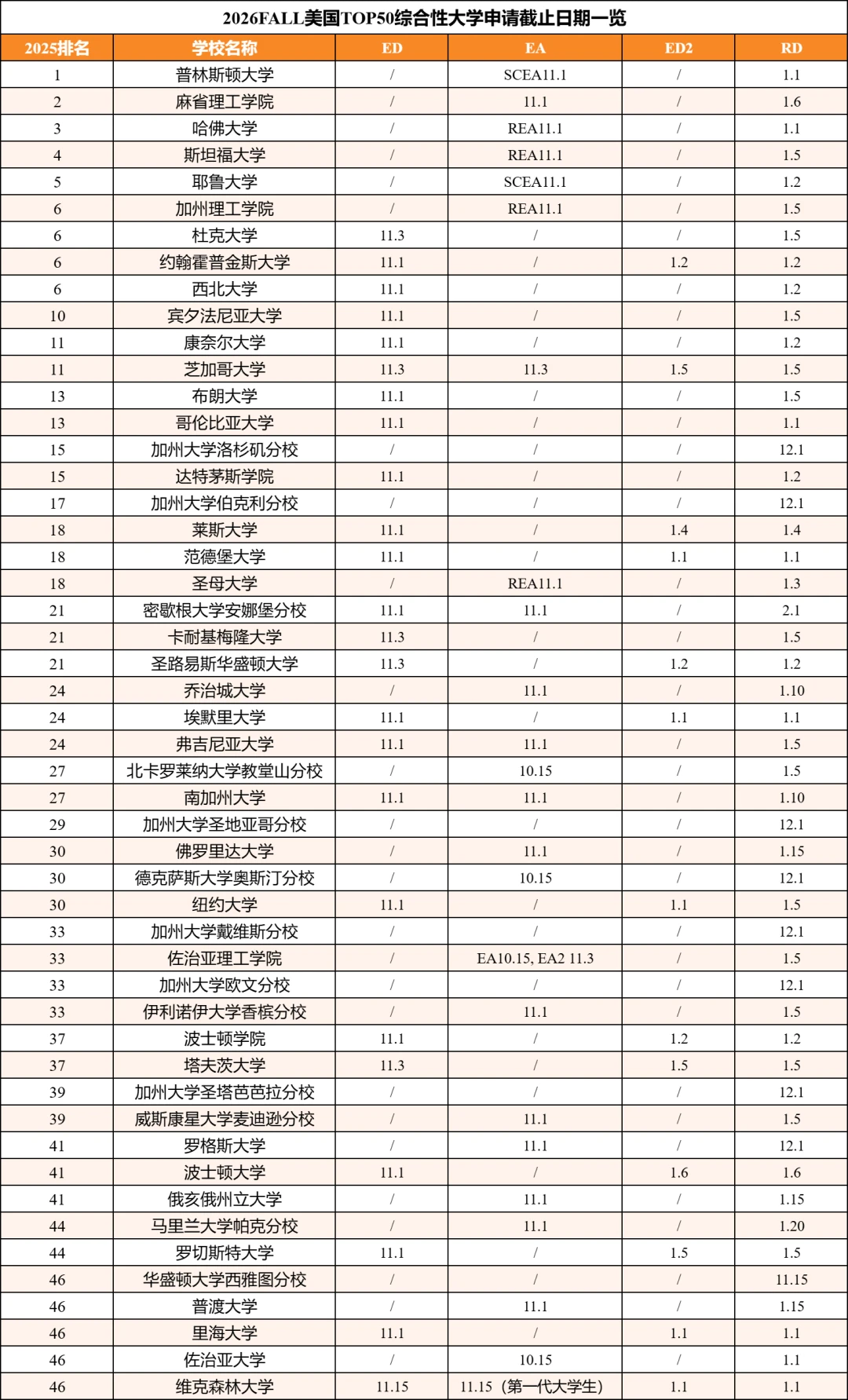 10.15第一波美本申请截止预警！2026美本卷出新高度，申请季高能时间轴出炉！