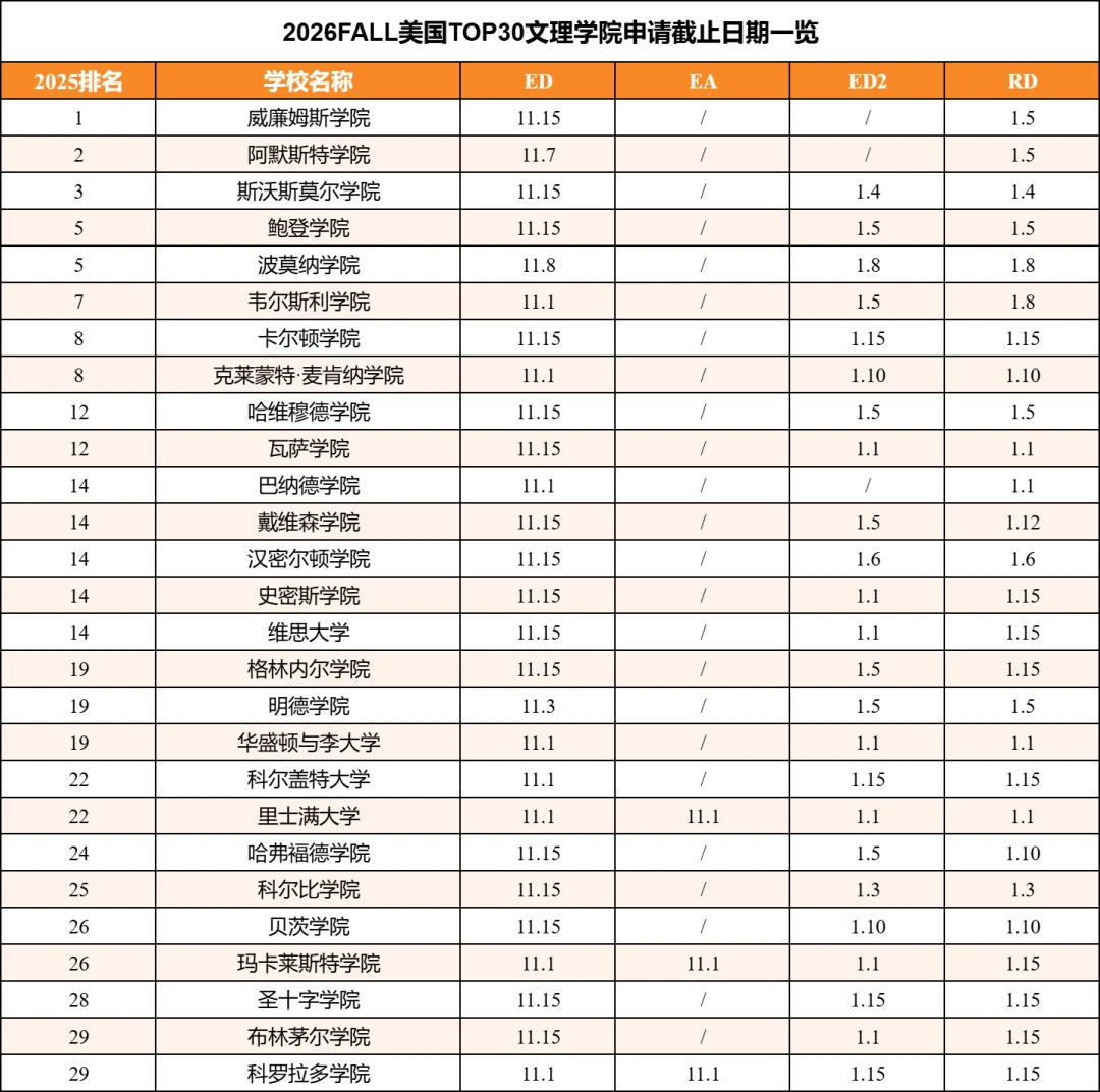 10.15第一波美本申请截止预警！2026美本卷出新高度，申请季高能时间轴出炉！