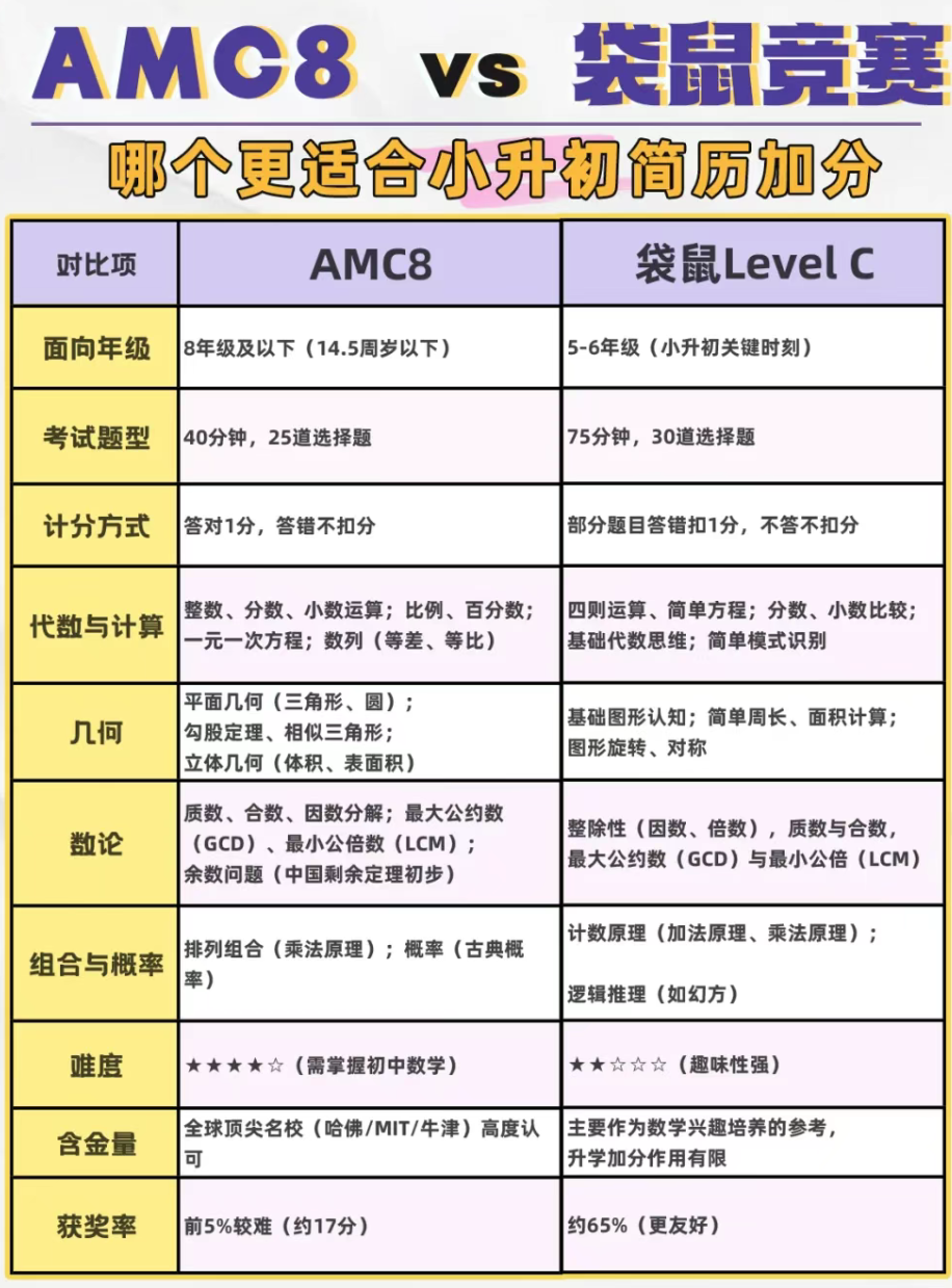 小升初组合拳打法“袋鼠＋AMC8”冲刺！附翰林澳洲AMC班课安排