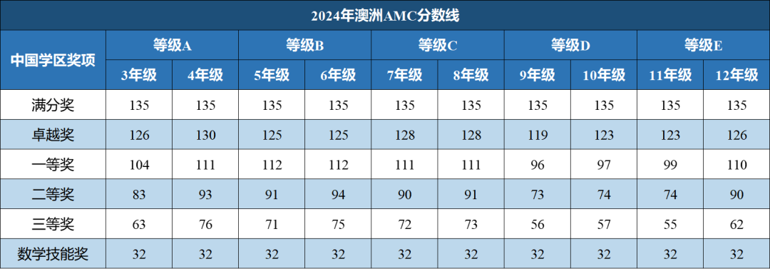 澳洲AMC考试结束！今年考试难度如何？速来预约领取真题答案+视频解析！