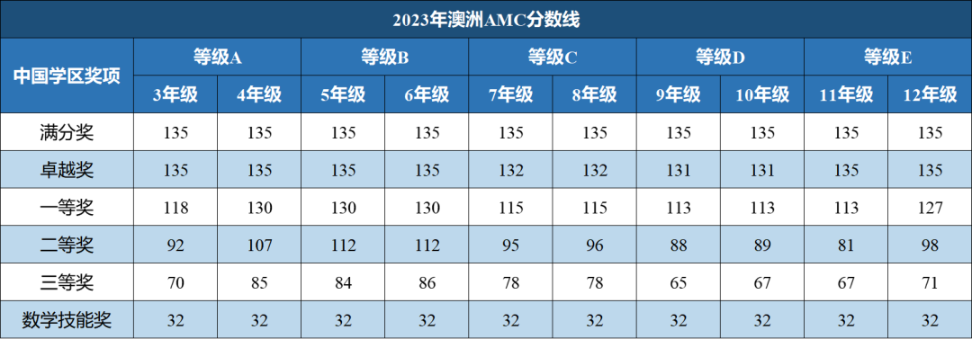 澳洲AMC考试结束！今年考试难度如何？速来预约领取真题答案+视频解析！