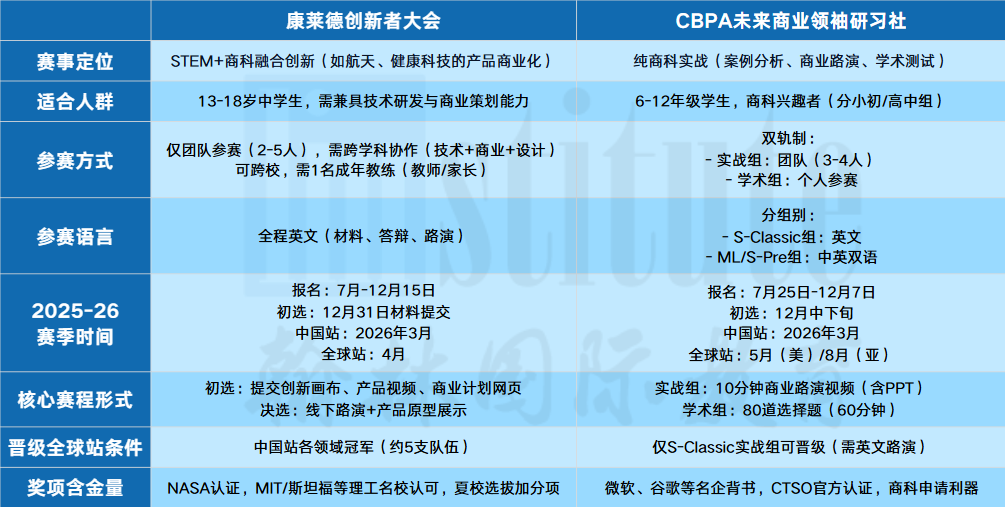 商科er的福音！康莱德+BPA自命题赛道：让你的科研项目“变现”商业奖牌！