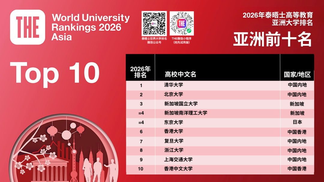 2026年泰晤士亞洲大學排名正式揭曉！清華連續8年蟬聯亞洲第一！