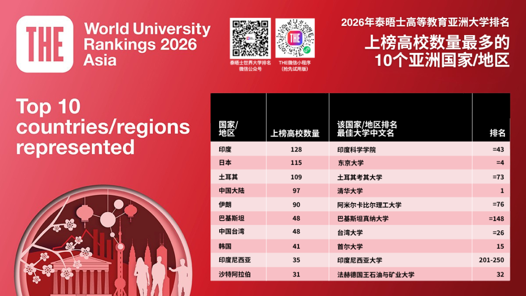 2026年泰晤士亞洲大學排名正式揭曉！清華連續8年蟬聯亞洲第一！