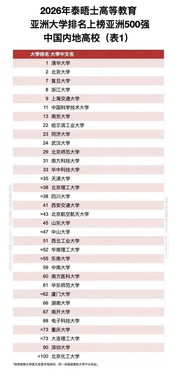 2026年泰晤士亞洲大學排名正式揭曉！清華連續8年蟬聯亞洲第一！