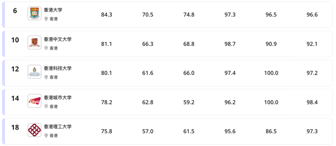 2026年泰晤士亞洲大學排名正式揭曉！清華連續8年蟬聯亞洲第一！