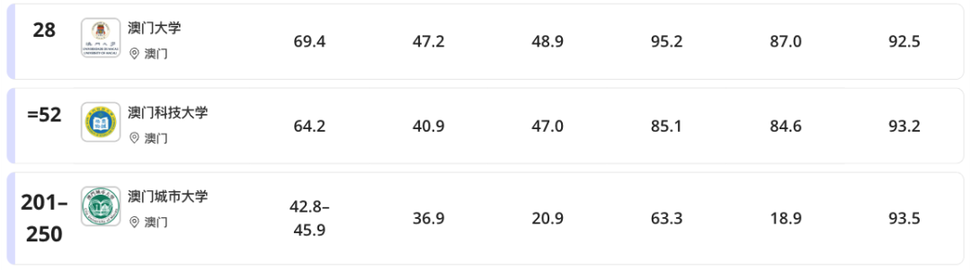 2026年泰晤士亞洲大學排名正式揭曉！清華連續8年蟬聯亞洲第一！