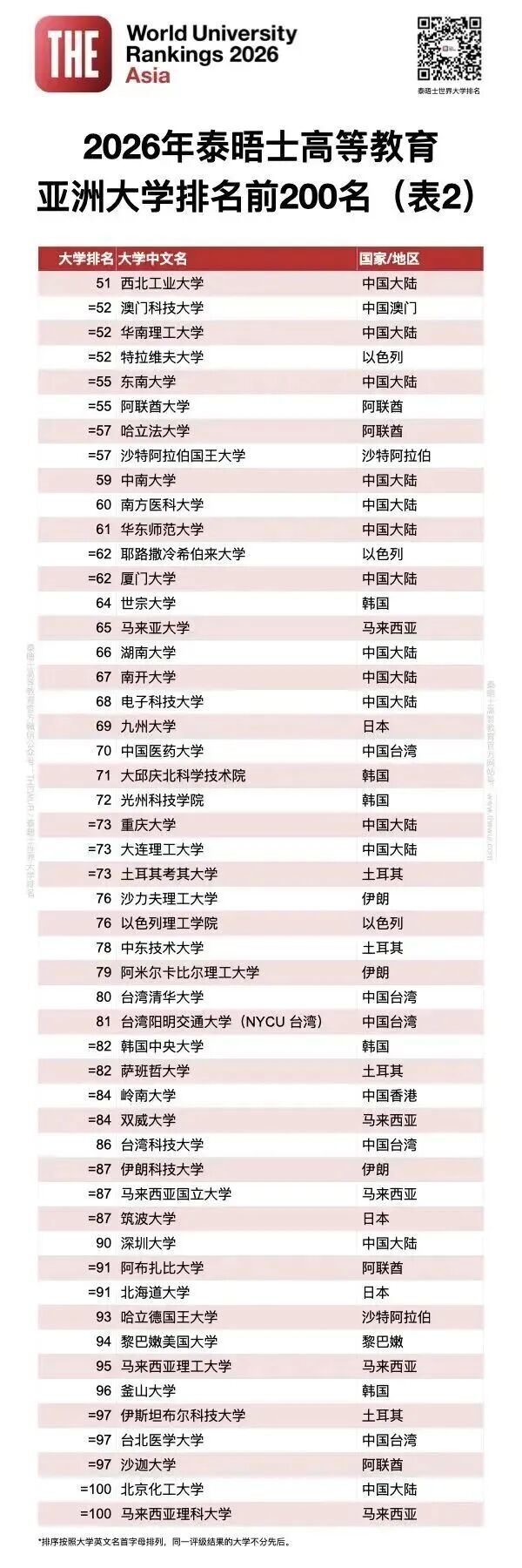 2026年泰晤士亞洲大學排名正式揭曉！清華連續8年蟬聯亞洲第一！