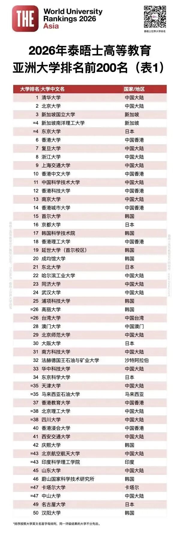 2026年泰晤士亞洲大學排名正式揭曉！清華連續8年蟬聯亞洲第一！