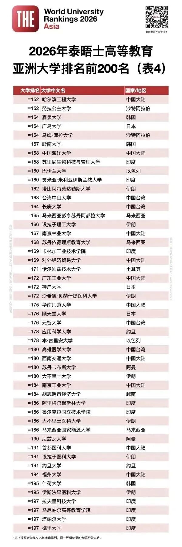 2026年泰晤士亞洲大學排名正式揭曉！清華連續8年蟬聯亞洲第一！