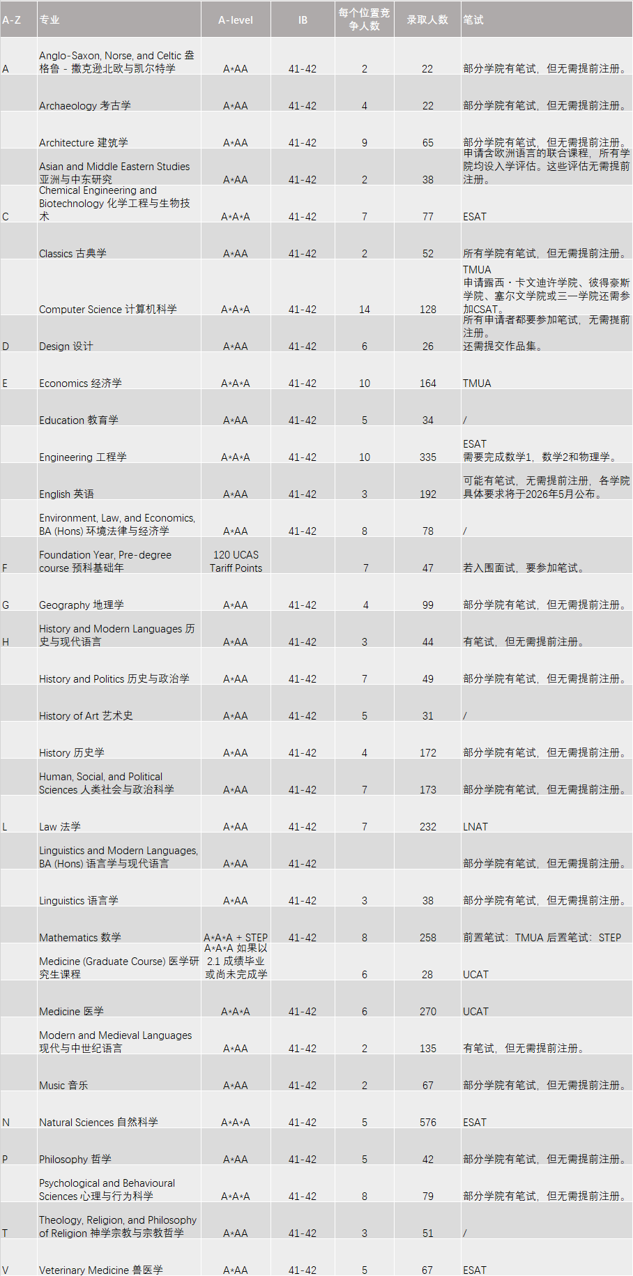 申请必看！2027年剑桥大学入学要求发布！新增专业、笔试更新、托福政策全解读！