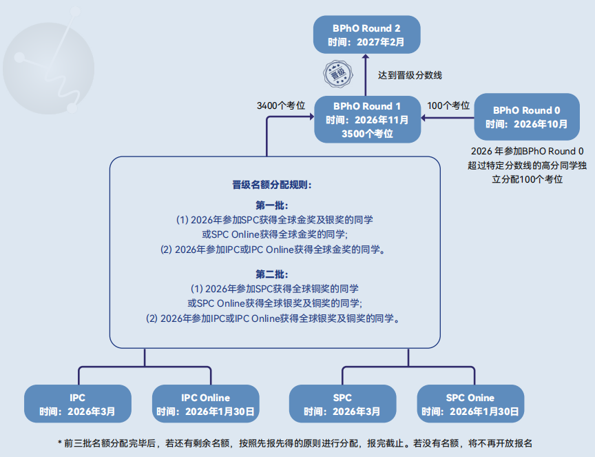 2026 BPhO物理奥赛新赛季启动！海外赛区 R0 一键直通 Round 1！