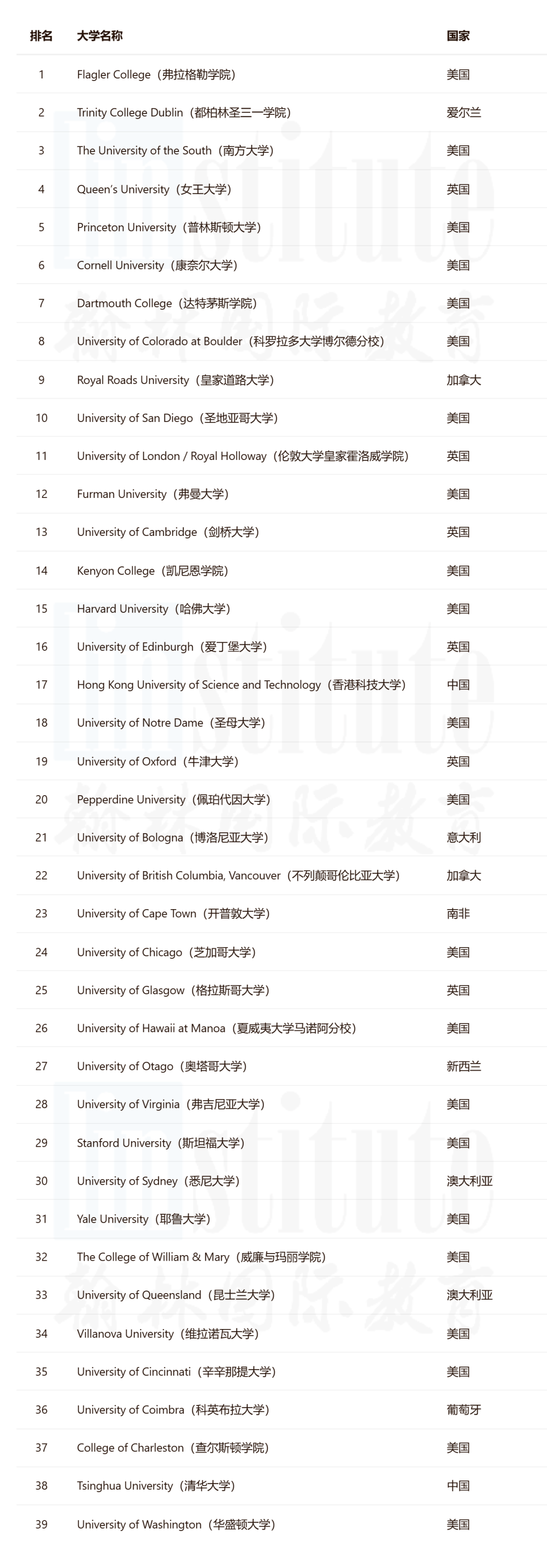 2026全球最美大学榜单出炉！藤校牛剑7所上榜，如何用“硬实力”叩开大门？