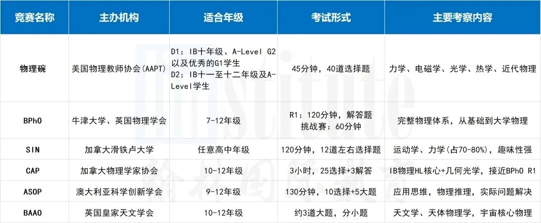 物理碗/BPhO/SIN/CAP...六大物理競(jìng)賽深度解析，找到你的本命賽！