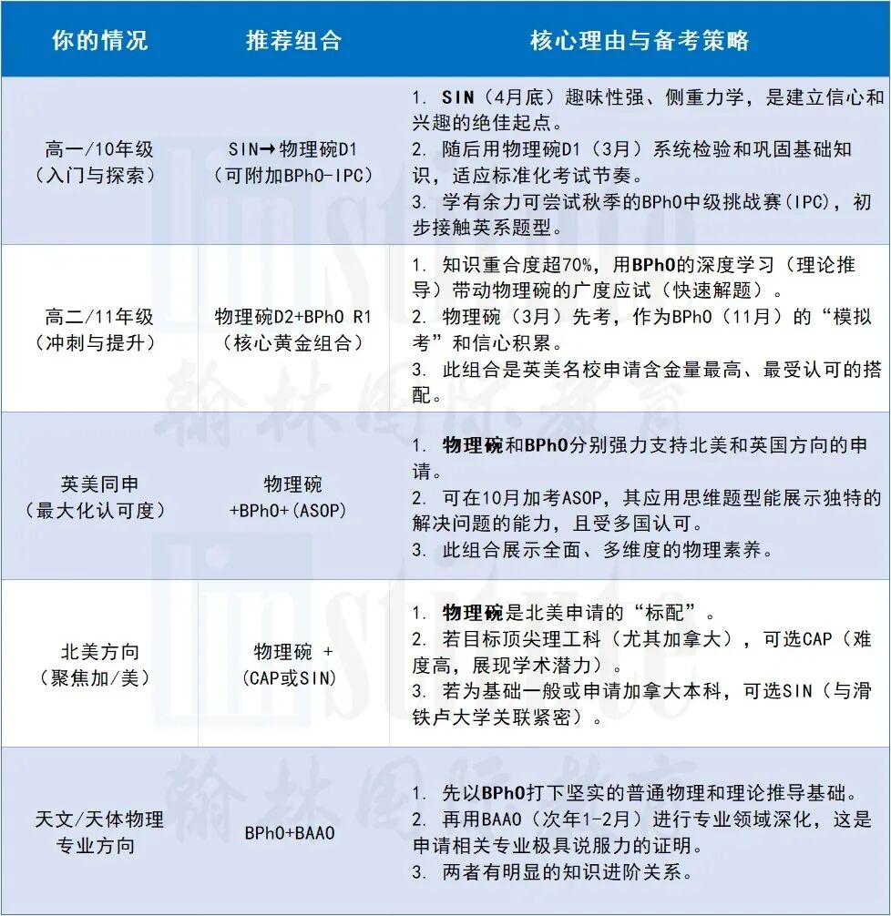 物理碗/BPhO/SIN/CAP...六大物理競(jìng)賽深度解析，找到你的本命賽！