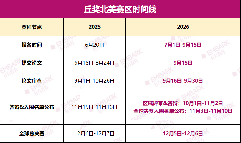 最新！2026丘奖北美赛区时间线出炉，节奏更紧凑、竞争更激烈！