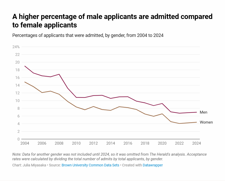 布朗大學20年招生數據曝光！錄取率“女低男高”？標化可選是“鬧劇”？