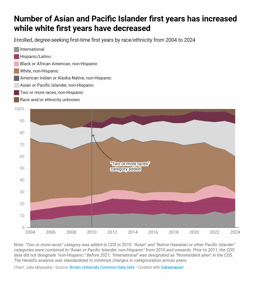 布朗大學20年招生數據曝光！錄取率“女低男高”？標化可選是“鬧劇”？