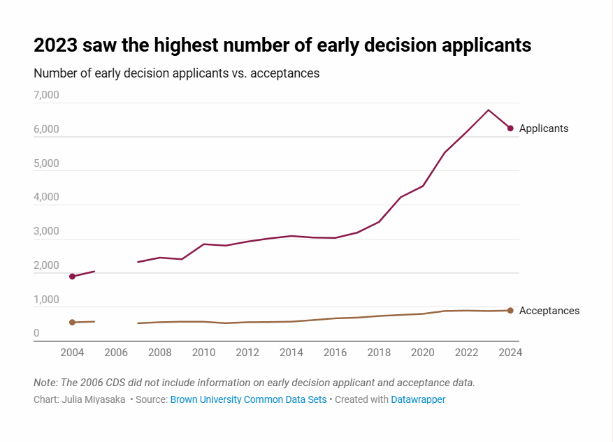 布朗大學20年招生數據曝光！錄取率“女低男高”？標化可選是“鬧劇”？