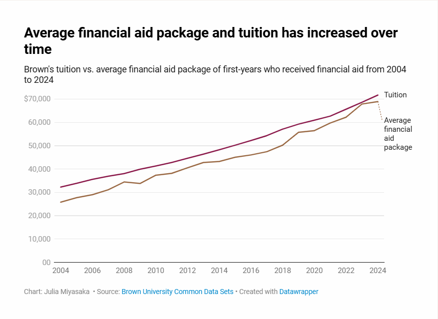 布朗大學20年招生數據曝光！錄取率“女低男高”？標化可選是“鬧劇”？