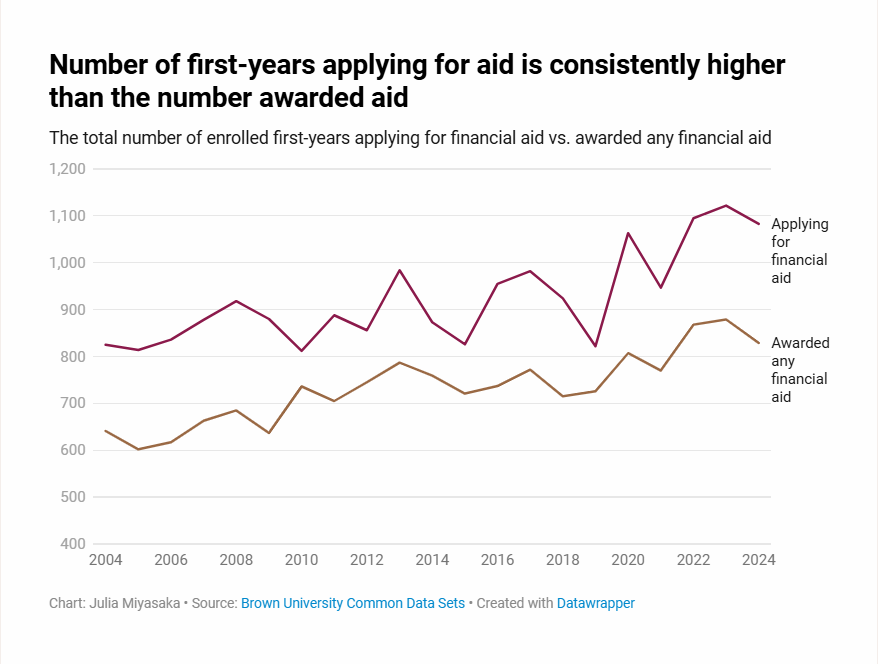 布朗大學20年招生數據曝光！錄取率“女低男高”？標化可選是“鬧劇”？