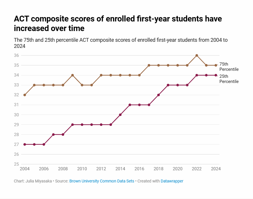 布朗大學20年招生數據曝光！錄取率“女低男高”？標化可選是“鬧劇”？