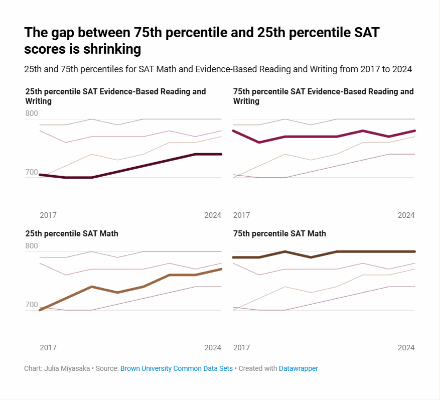 布朗大學20年招生數據曝光！錄取率“女低男高”？標化可選是“鬧劇”？