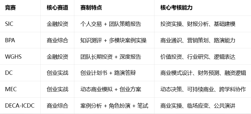 SIC/BPA/WGHS/钻石DC/哥大MEC/DECA六大商科国际竞赛，深度解析！