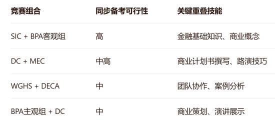 SIC/BPA/WGHS/钻石DC/哥大MEC/DECA六大商科国际竞赛，深度解析！
