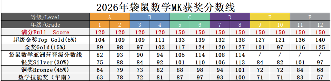 2026袋鼠数学放榜！翰林学员斩获14超金15金！附考后进阶规划全解析~