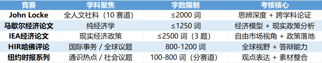 John Locke/马歇尔/IEA/纽约时报/HIR，五大国际写作竞赛全面解析！