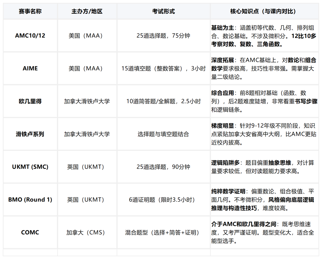 AMC/欧几里得/BMO...七大国际数学赛事大盘点，哪个才是你申请的“王牌”？