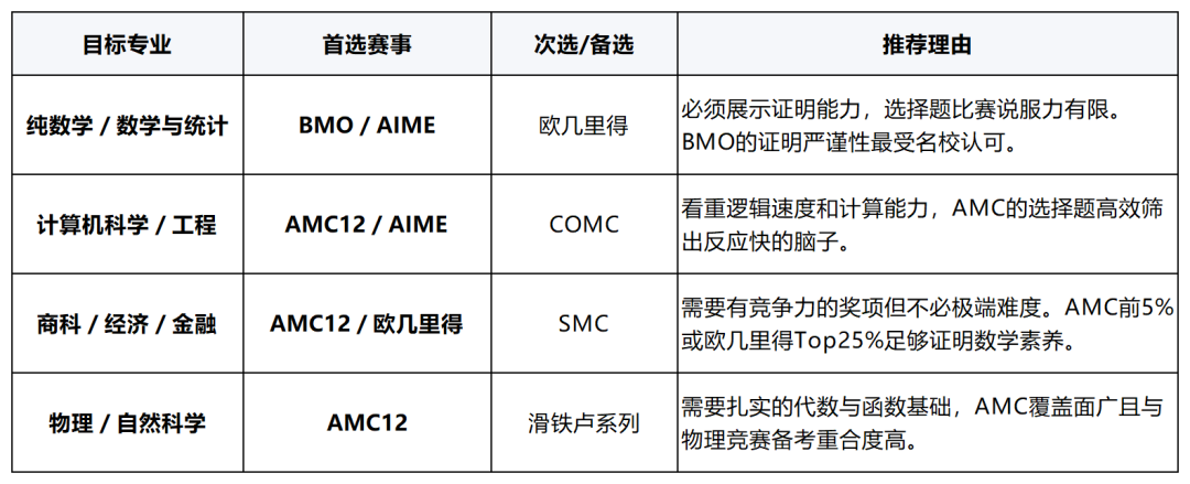 AMC/欧几里得/BMO...七大国际数学赛事大盘点，哪个才是你申请的“王牌”？