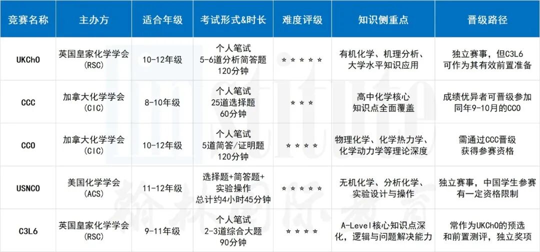 UKChO/CCO/USNCO… 五大化学竞赛，你的时间该“押”哪个？