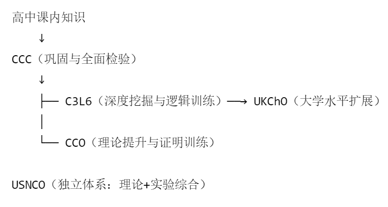 UKChO/CCO/USNCO… 五大化学竞赛，你的时间该“押”哪个？