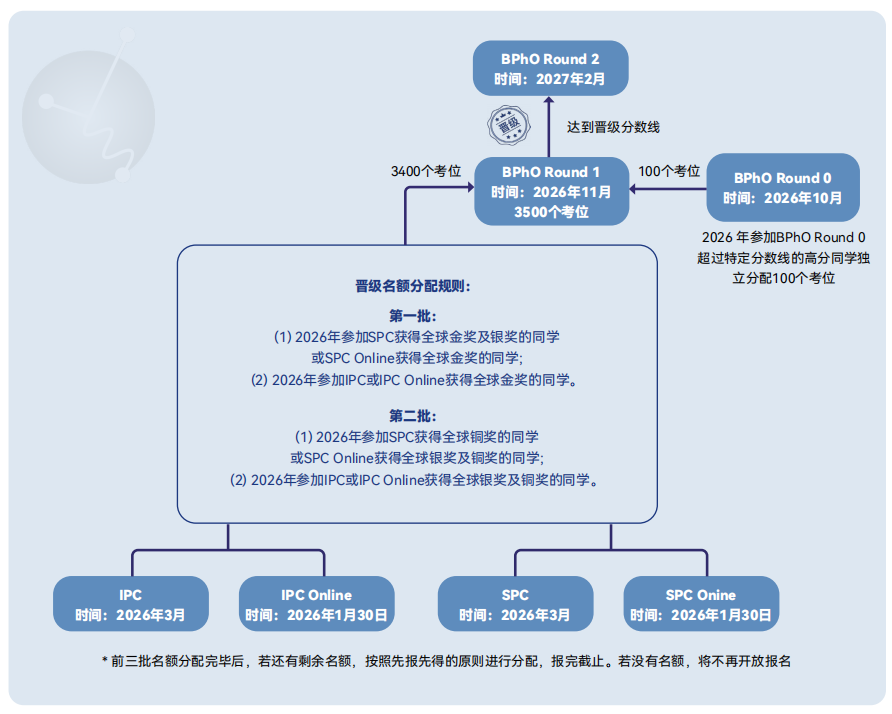 捷报再添！3金1银2铜！BAAO英国天文学与天体物理学奥赛战绩更新！恭喜翰林学员高分霸榜！