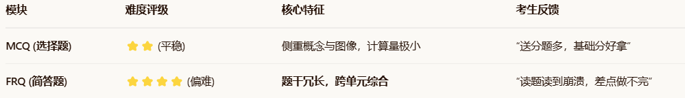 AP澳洲/新西兰考区关闭，首周考试取消！2026AP化学考情权威解读，附完整版题目！