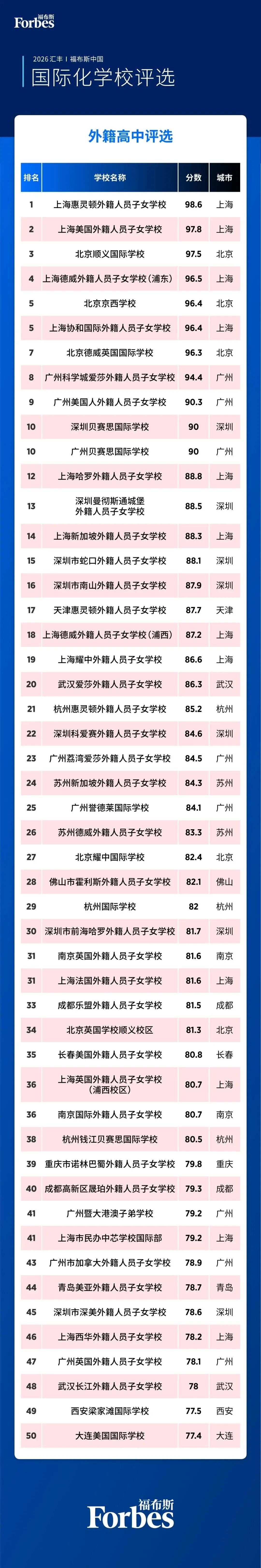 2026福布斯中國百強國際學校榜單出爐！包玉剛、惠靈頓領跑第一梯隊！